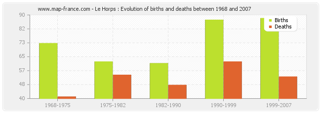 Le Horps : Evolution of births and deaths between 1968 and 2007